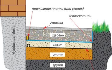 Ленточный фундамент под деревянный дом: устройство, плюсы и технология